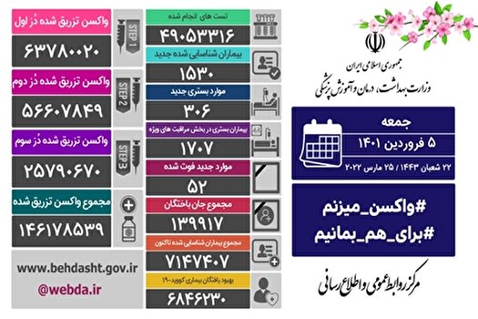 جان باختن ۵۲ بیمار کرونایی در شبانه روز گذشته؛ ۵ فروردین ۱۴۰۱