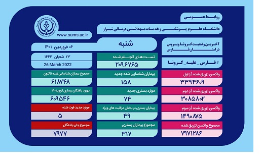 شناسایی ۶۱۸ هزار و ۷۴۸ بیمار کووید۱۹ در فارس