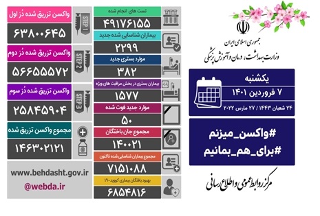 شناسایی ۲۲۹۹ بیمار جدید کووید۱۹ در کشور