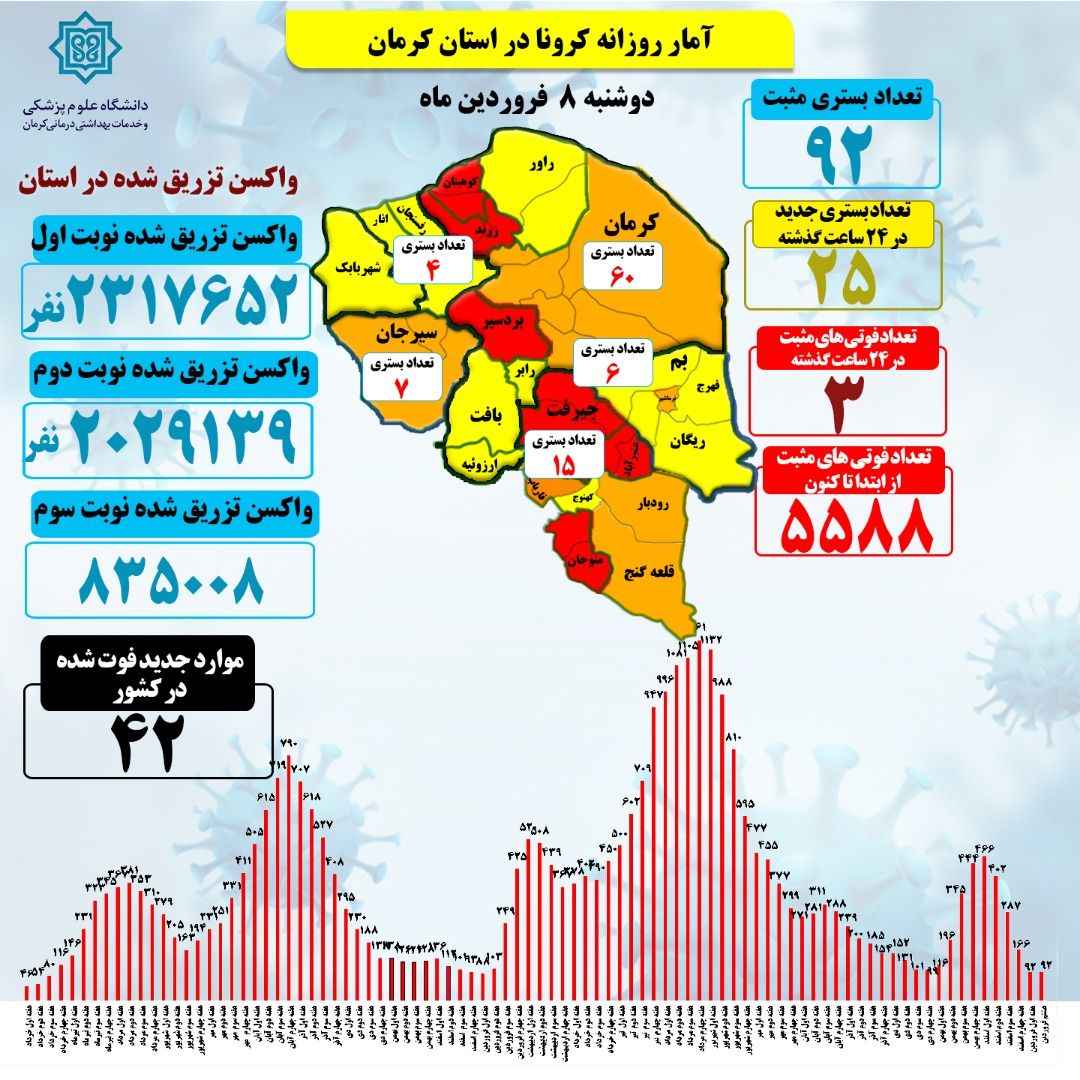 سه فوتی و ۲۵ بستری جدید کرونا در استان کرمان