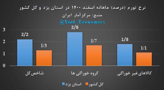 آغاز سال جدید با افزایش هزینه زندگی در یزد