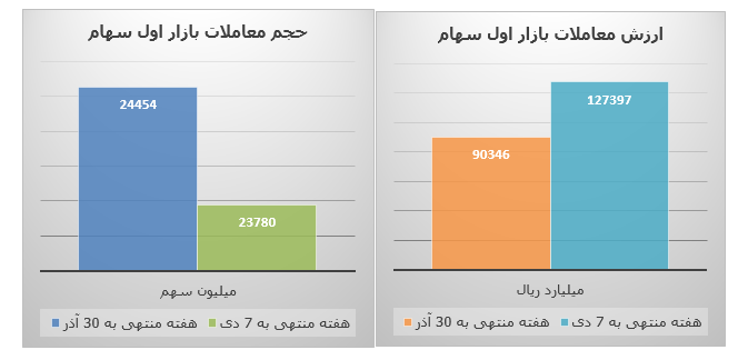 فراز و فرود بازار سرمایه در نخستین هفته زمستان 2