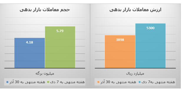 فراز و فرود بازار سرمایه در نخستین هفته زمستان 4