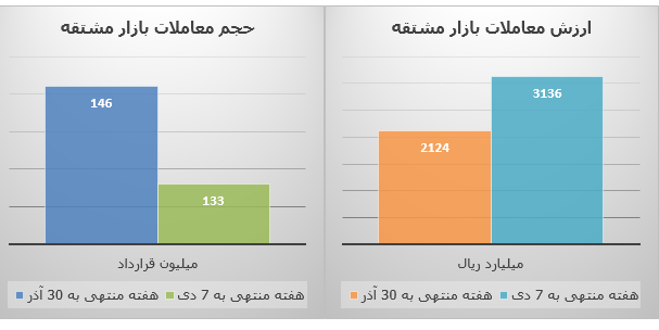 فراز و فرود بازار سرمایه در نخستین هفته زمستان 5