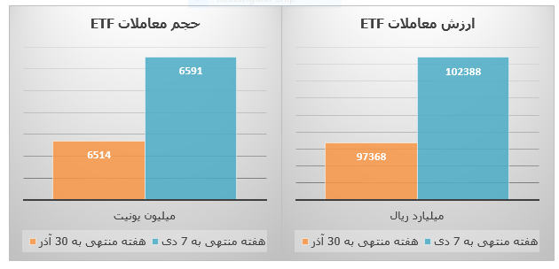 فراز و فرود بازار سرمایه در نخستین هفته زمستان 6