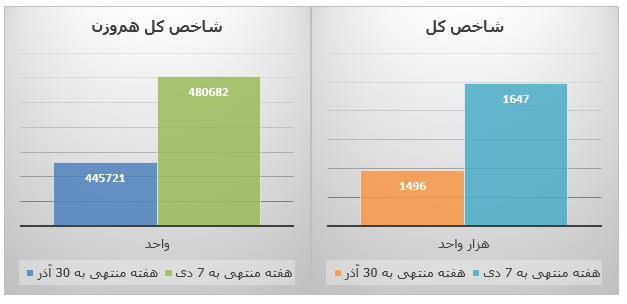 فراز و فرود بازار سرمایه در نخستین هفته زمستان 7