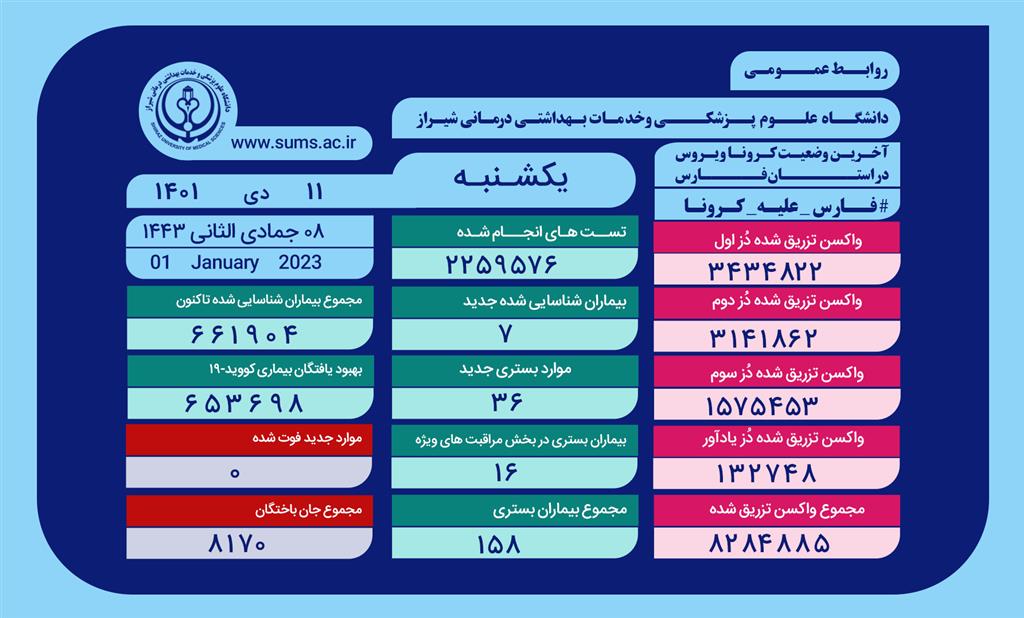 وخامت حال ۱۶ بیمار مبتلا به کرونا در فارس