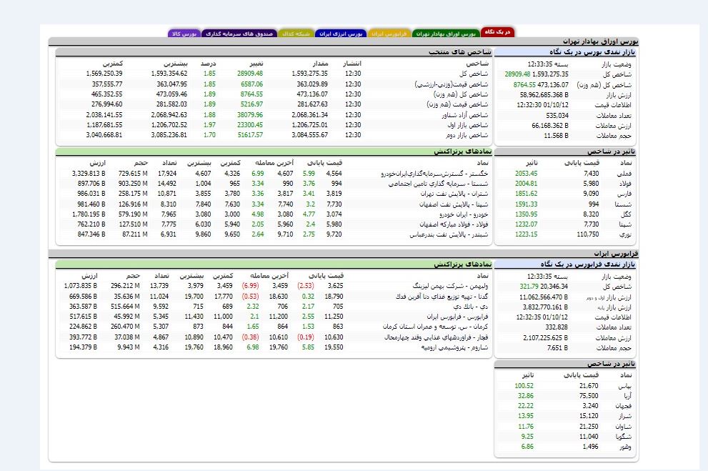 افزایش حدود ۲۹ هزار واحدی شاخص کل بورس