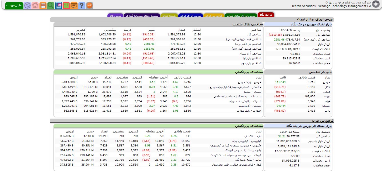 کاهش حدود ۲ هزار واحدی شاخص کل بورس