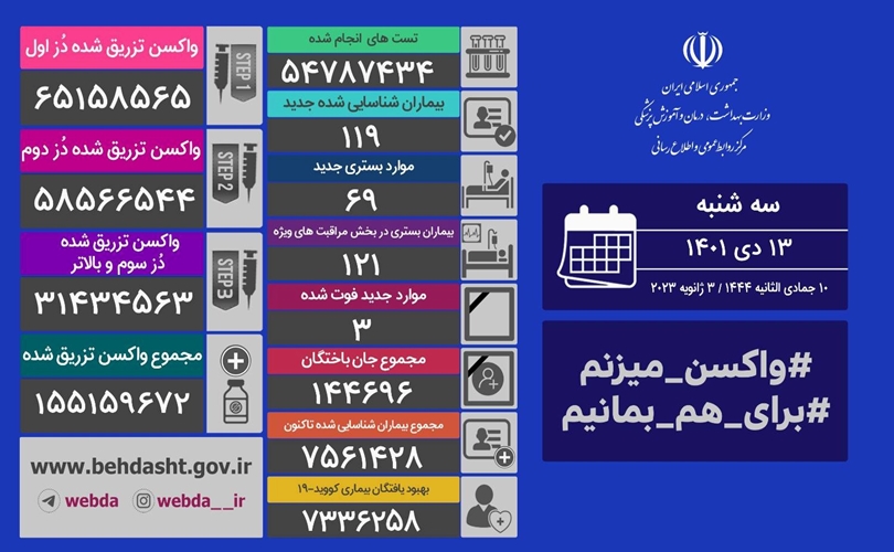 فوت ۳ نفر و شناسایی ۱۱۹ بیمار جدید کرونایی در کشور