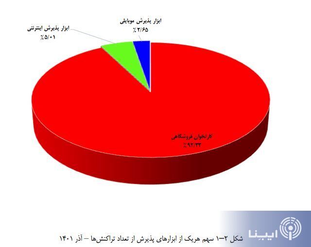 تراکنش‌های شاپرکی یک ماهه به بیش از ۸۳۳ هزار میلیارد تومان رسید