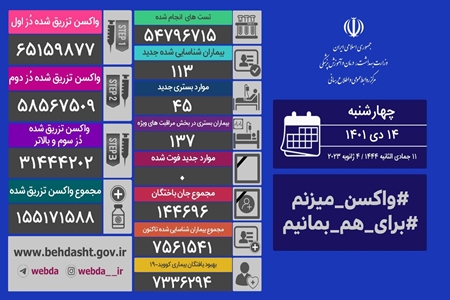 شناسایی ۱۱۳ بیمار جدید کووید۱۹ در شبانه روز گذشته