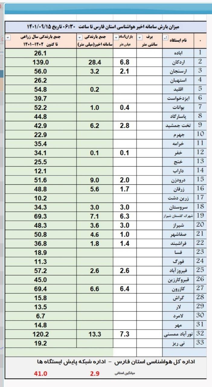 اعلام میزان بارش باران و برف در فارس