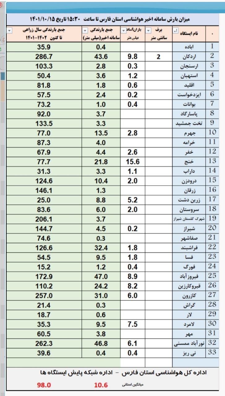 اعلام میزان بارش رحمت الهی در فارس