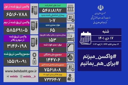 فوت ۲ نفر و شناسایی ۱۰۷ بیمار جدید کرونایی در کشور