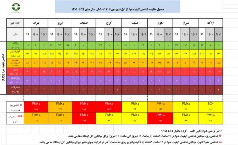 اصفهان و تهران در جایگاه آلوده‌ترین شهر‌های کشور