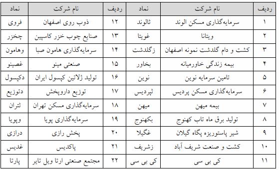 اعمال/ عدم اعمال حجم مبنا در برخی از نماد‌های معاملاتی در بازار‌های اول و دوم فرابورس