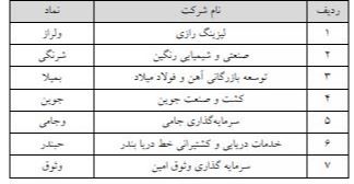 حجم مبنا در برخی از نماد‌های معاملاتی در بازار پایه فرابورس ایران