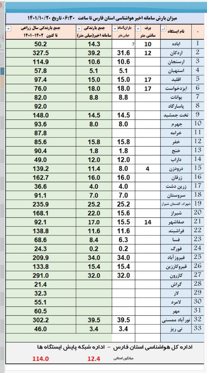 اعلام میزان بارش رحمت الهی در فارس