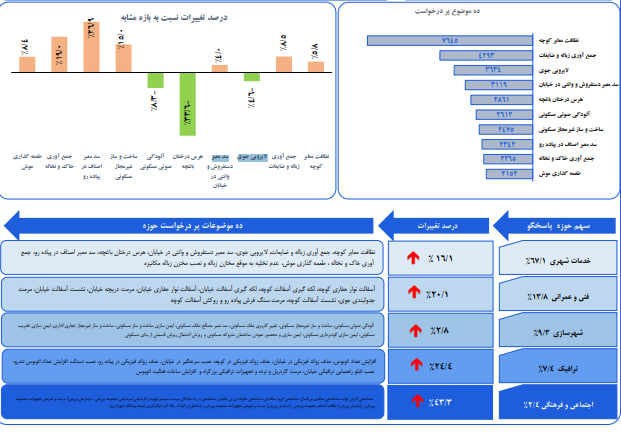 حذف درخواست افزایش اتوبوس از سوی شهروندان