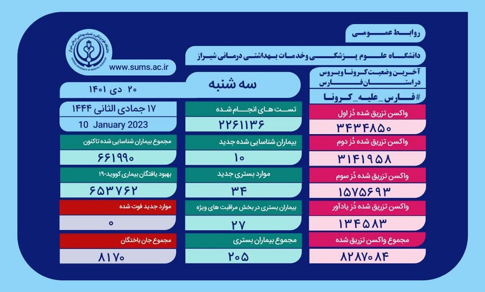 وضعیت وخیم ۲۷بیمار کرونایی در فارس