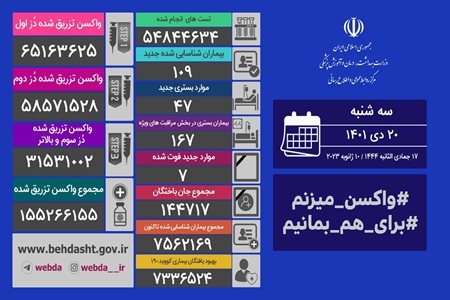 فوت ۷ نفر و شناسایی ۱۰۹ بیمار جدید کرونای در کشور