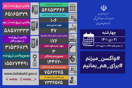 ۳ فوتی و شناسایی ۱۰۶ بیمار جدید کرونایی