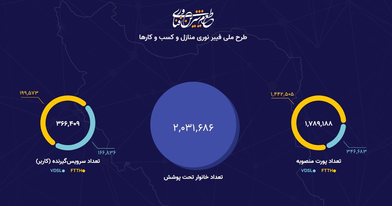 ایجاد بیش از ۲ میلیون پوشش فیبرنوری در سطح کشور