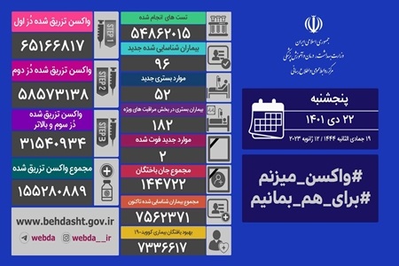 جان باختن ۲ بیمار کووید۱۹ در کشور