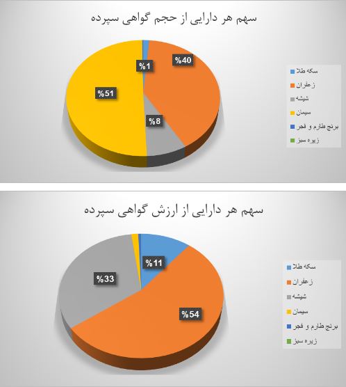 معامله بیش از ۱۲ میلیون اوراق گواهی کالایی