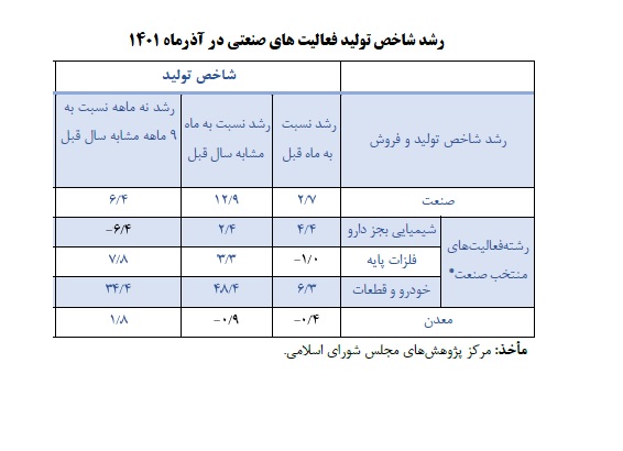 افزایش ۱۲.۹ درصدی شاخص تولید شرکت‌های صنعتی بورسی در آذرماه