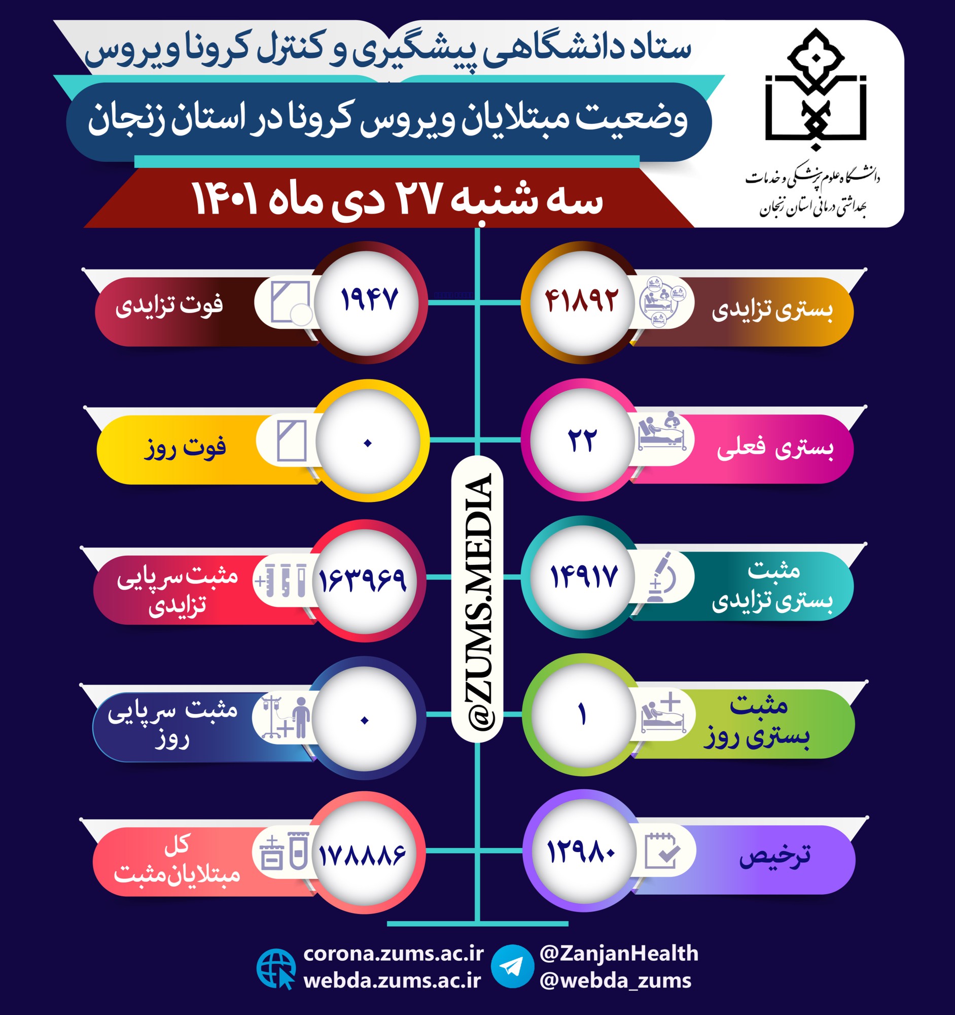 بستری ۲۲ کرونایی جدید در استان زنجان