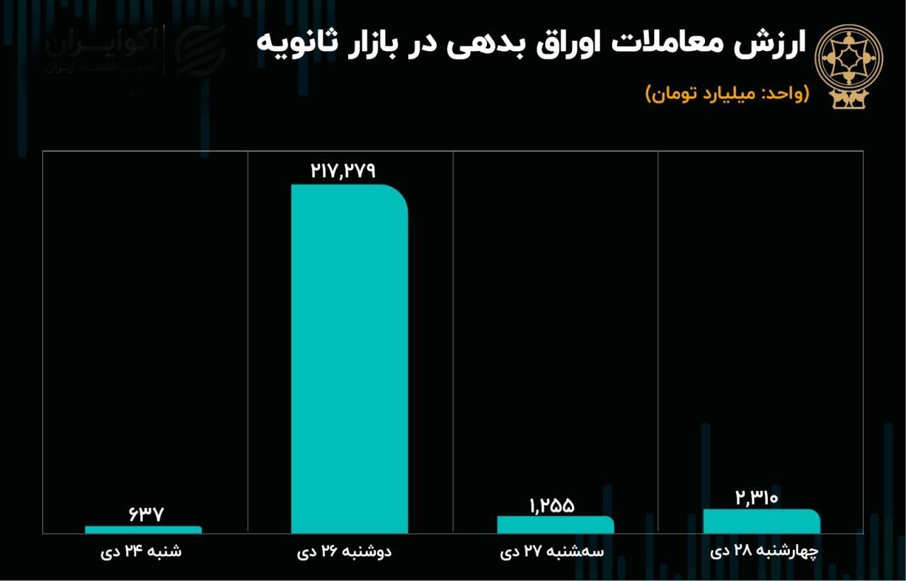 ۵۵ هزار میلیارد تومان میانگین ارزش معاملات اوراق درآمد ثابت