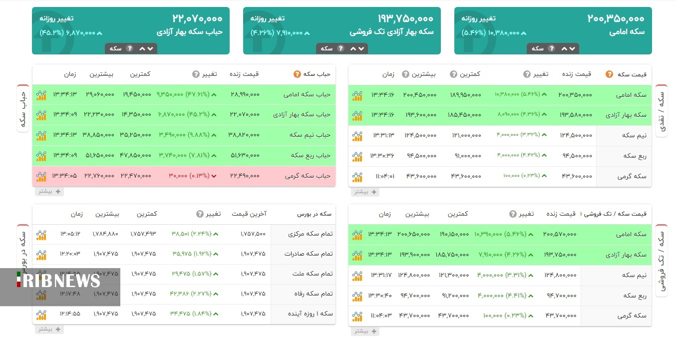 سکه ۲۰ میلیون تومان را رد کرد