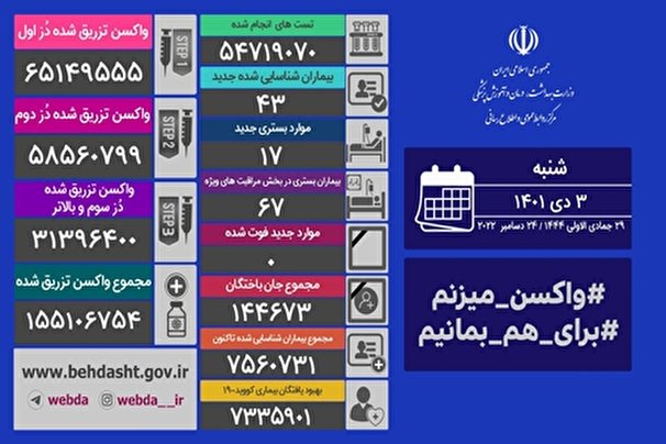 ایران همچنان روزهای بدون فوتی کرونا را ثبت می کند