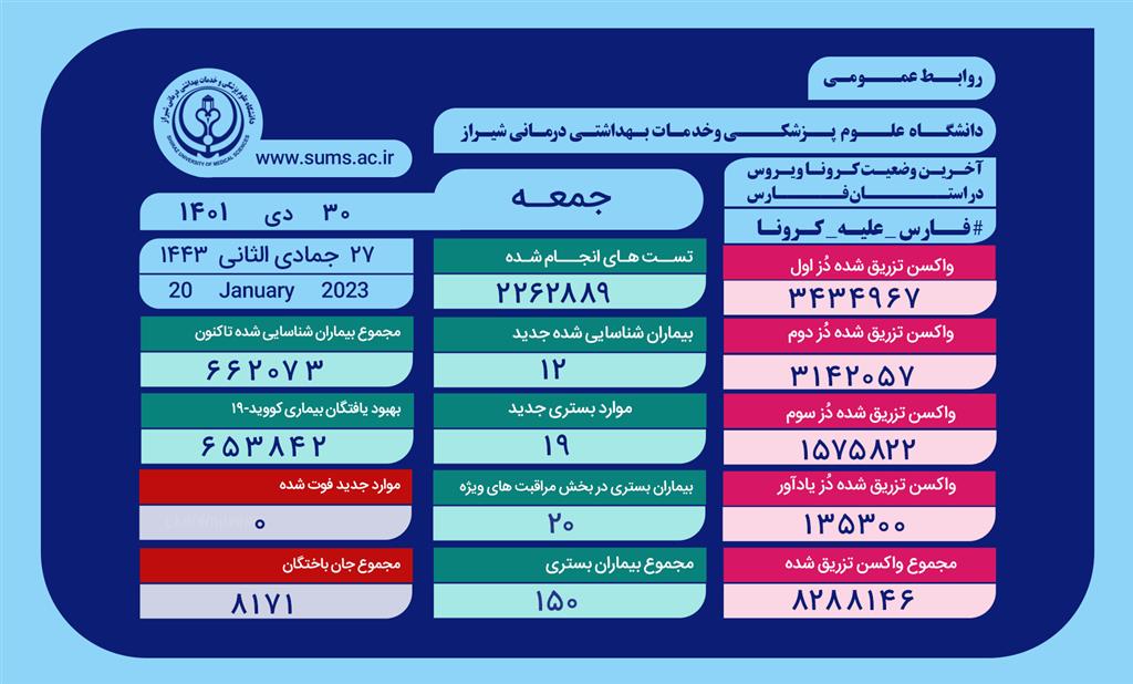 وضعیت وخیم ۲۰ بیمار مبتلا به کرونا در فارس