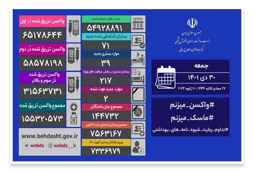 شناسایی ۷۱ بیمار کرونایی در شبانه روز گذشته در کشور