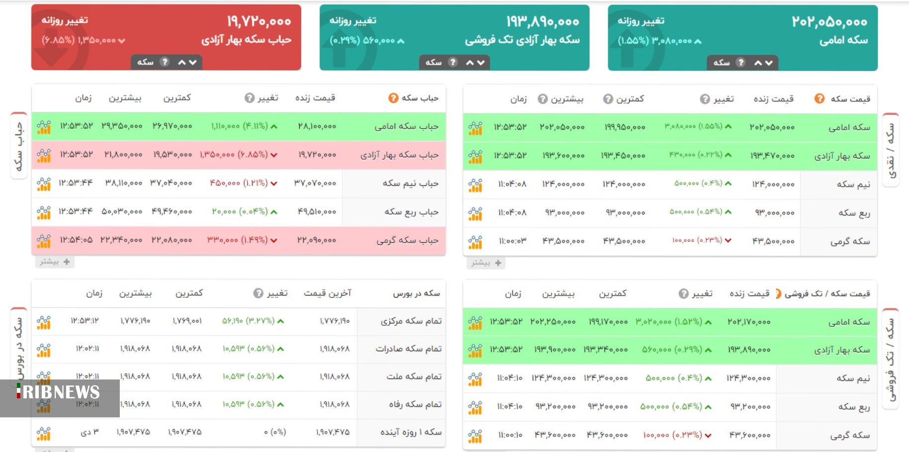 سکه طلا؛ بیش از ۲۰ میلیون و ۲۰۰ هزار تومان