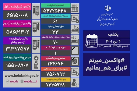 جان باختن یک بیمار مبتلا به کووید۱۹ در کشور و شناسایی 61 بیمار جدید