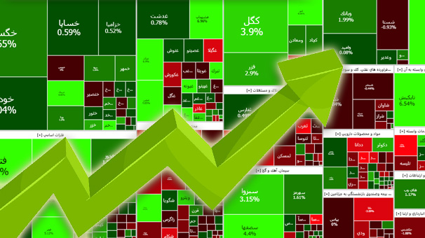افزایش بیش از 12 هزار واحدی شاخص کل بورس