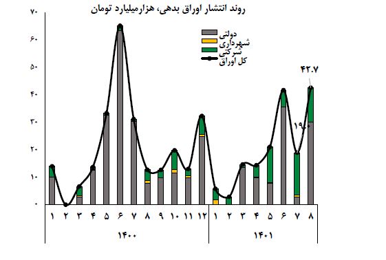 رشد ۴.۴ برابری انتشار اوراق گام در ۸ ماهه نخست امسال