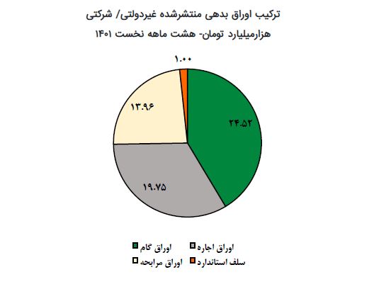 رشد ۴.۴ برابری انتشار اوراق گام در ۸ ماهه نخست امسال