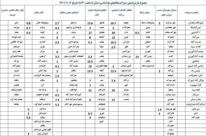 ثبت باران در 55  ایستگاه هواشناسی  سیستان و بلوچستان