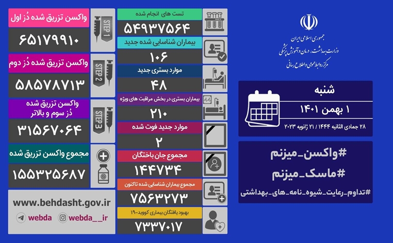 فوت ۲ نفر و شناسایی ۱۰۶ بیمار جدید کرونایی در کشور