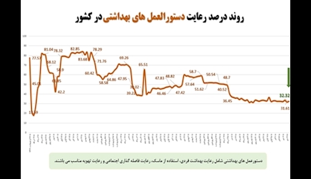 آخرین وضعیت رعایت شیوه نامه‌های بهداشتی در کشور در مقابله با ویروس کرونا