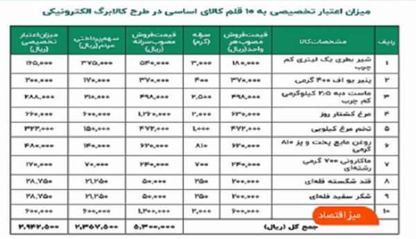 جزئیات اجرای آزمایشی طرح کالابرگ الکترونیک