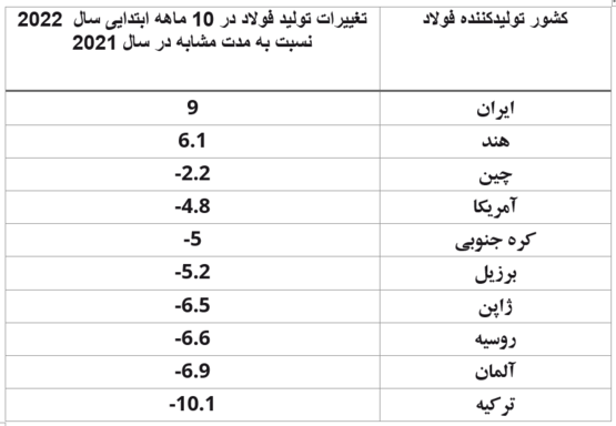 تولید فولاد ایران برخلاف اروپا افزایش یافت