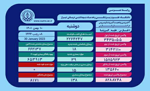 شناسایی ۶۶۲ هزار و ۱۳۷ بیمار مبتلا به کرونا در فارس