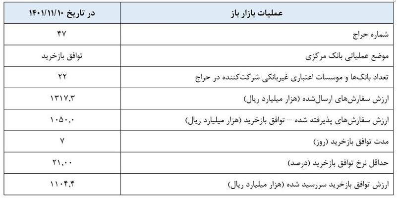 گزارش عملیات اجرایی سیاست پولی