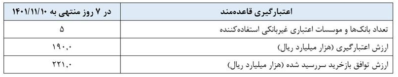 گزارش عملیات اجرایی سیاست پولی